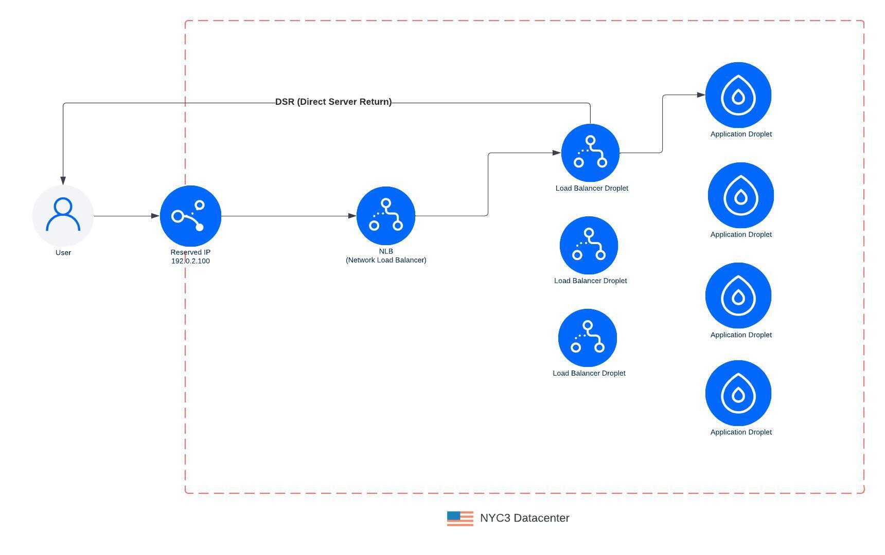 load balancer updated architecture